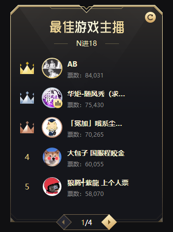 AB以第一名强势晋级十八强!