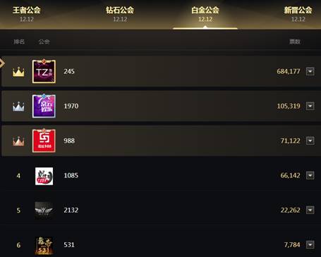 白金公会现黑马,TZ高票夺冠