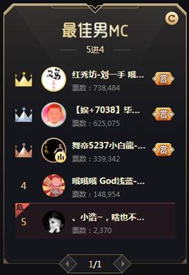 毕加索62万票成功进入4强