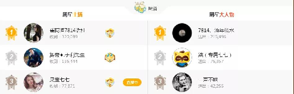 崔阿扎登顶周星啤酒第一