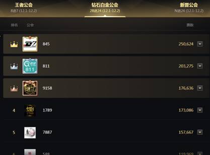 DZ发力,25万票位列钻石组第一