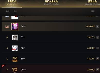Zer沈曼等发力,951王者暂第4