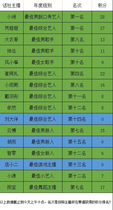 话社13名主播保持积分领先优势