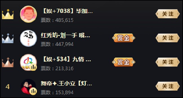 零哥豪刷,毕加索积分在首日登顶