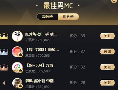 积分赛战罢,刘一手头名晋级