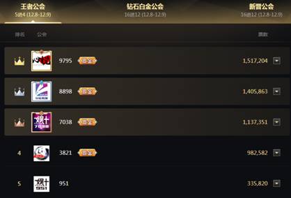 王者公会4强名单出炉!