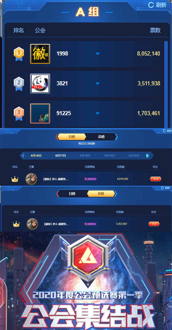 徽娱票破800万,伊人登总榜第一