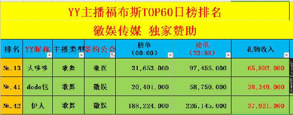 3位主播登榜！徽娱日收入全YY第7