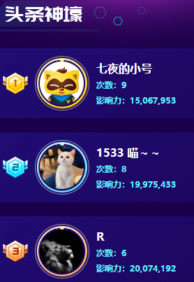 喵哥连续出手，大人物暂列第二