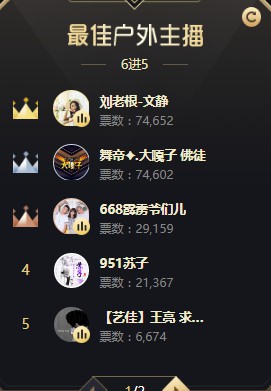 户外组黑马大嘎子,强势晋级六强