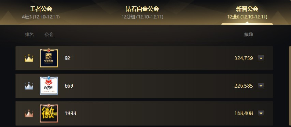新晋公会黑马“徽娱”战三强对决