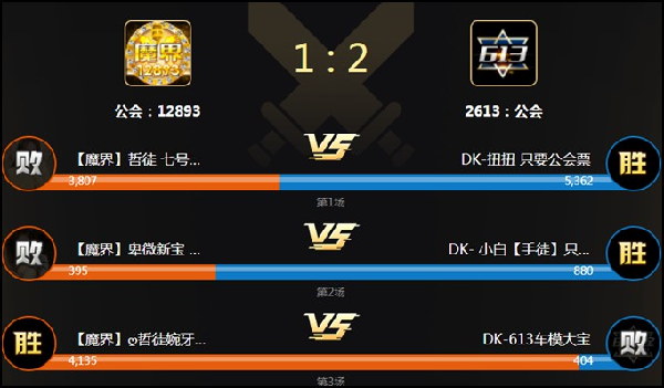 魔界对决613,1:2不敌惜败