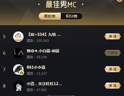 众大哥力挺,九情单日获票10万