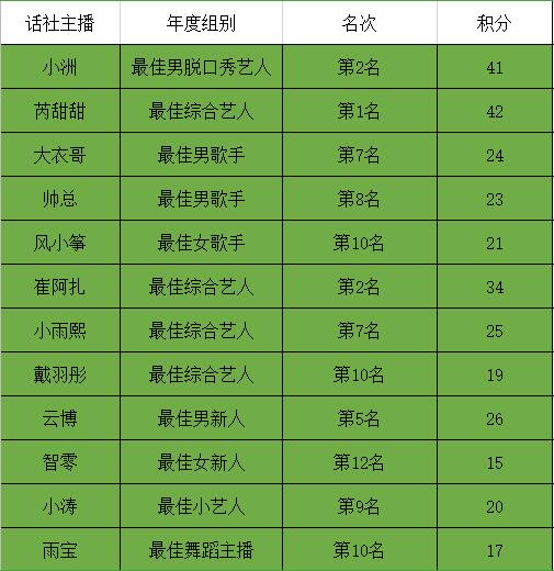 话社12名主播晋级分组12强!