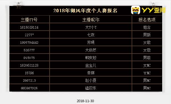 御风公会年度个人赛报名情况一览