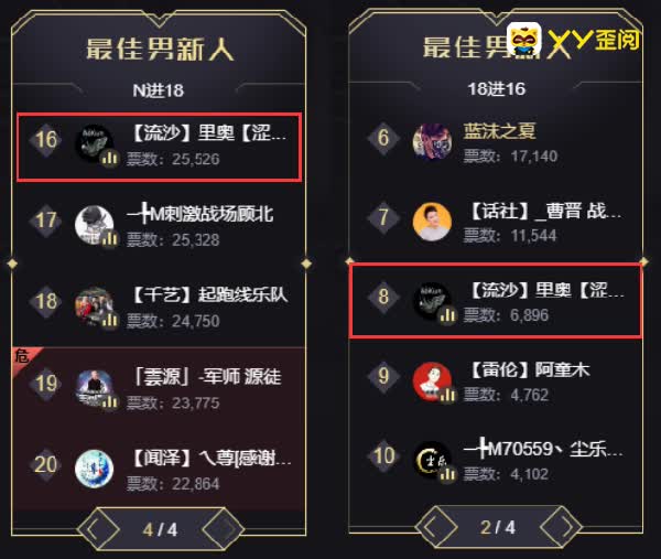 里奥晋级男新18强放话夺第一!