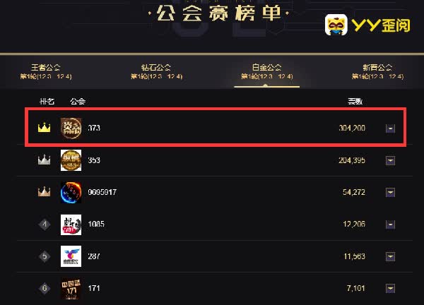 首轮积分赛落幕,炎帝势不可挡!
