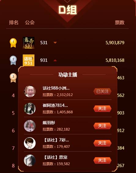 小洲233万票带领话社战预选赛