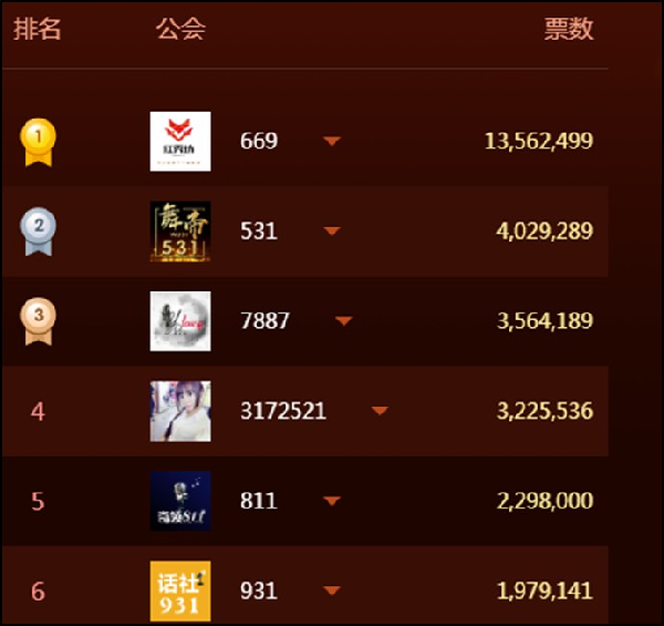 1356万！王小源带队红秀坊登顶