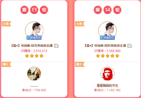 毕加索连夺第十三、十四轮头条