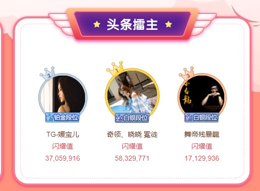 661万!众神豪助晓晓夺首个头条