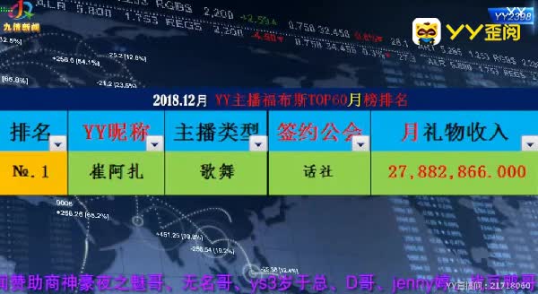 崔阿扎一个月吸金2788万!