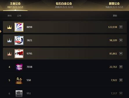 王者公会华矩率先领跑