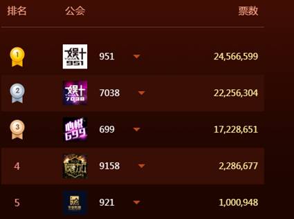 6700 万,5大公会首战酣畅!
