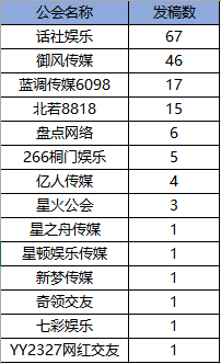 公会入驻首期发稿排名出炉!