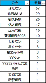 恭喜话社,连续蝉联第一!