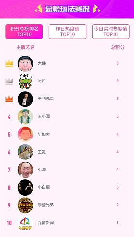 佛、哲、王、利热度榜并列第一!