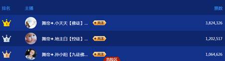 382万票,小天天全YY第一名