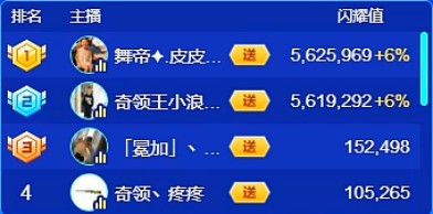 629万票王小浪三夺头条