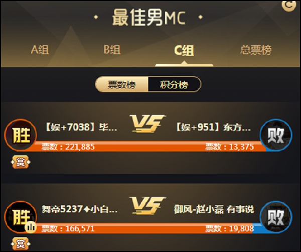 首日现激战,小白龙16万票大胜