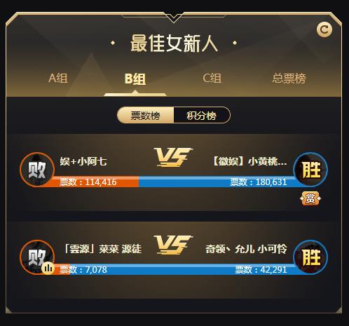 女新B组,小黄桃允儿获胜!