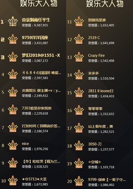平生哥近千万高居大人物榜首