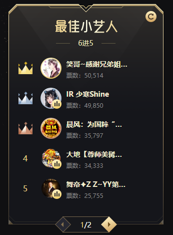 小艺人组战报:五强主播出炉!