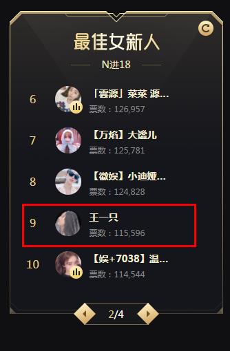 王一只参战女新,轻松晋级18强!