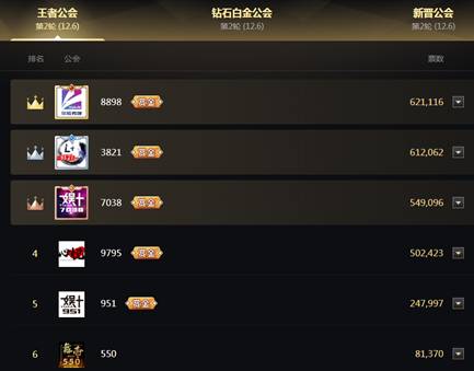 凡哥豪刷,苏姗姗发力助华矩登顶