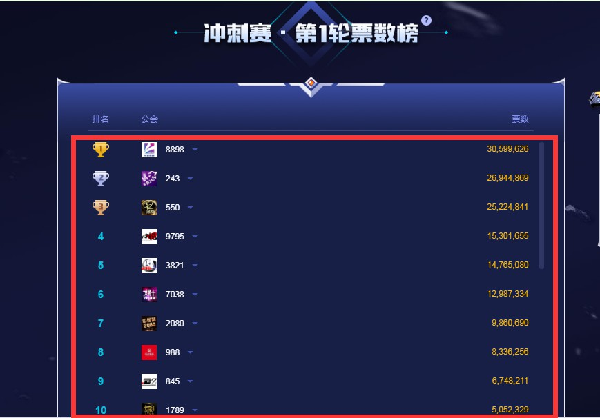 冲刺赛首轮十大公会拉票超1.5亿