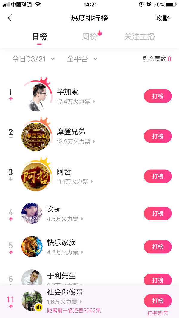 俊哥全网热度排位11,赶超小闪电