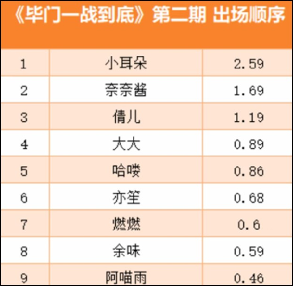 毕徒争霸赛打翻天,耳酱战425万