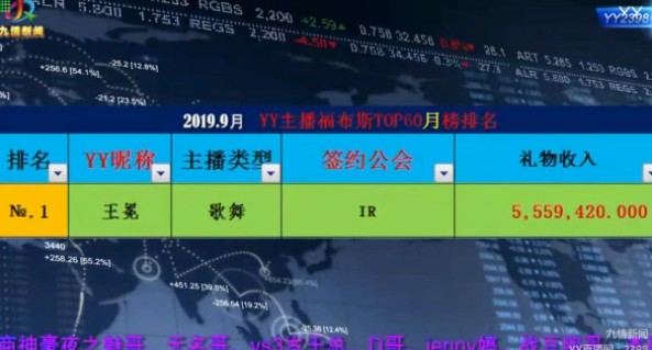 九月份王冕狂吸金555万！