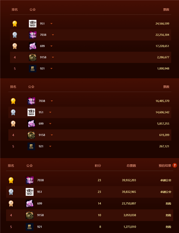 两轮3917万票!951提前拿下卓越