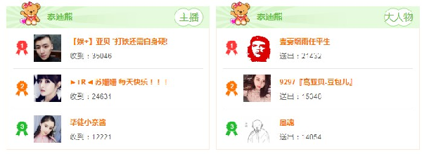 亚贝连续数周获得周星第一!