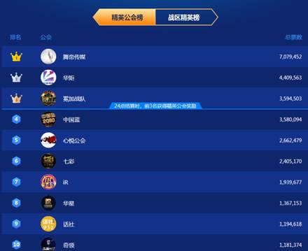 精英赛落幕,公会、个人前10出炉