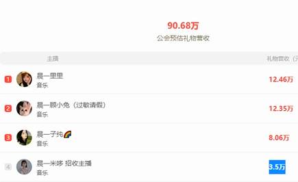 晨一无人能敌，遥遥领先各公会