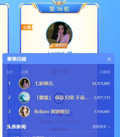 3689万！最大黑马勇夺10星