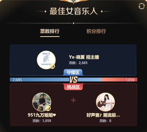 一把团战飞110万票，晓夏追第一