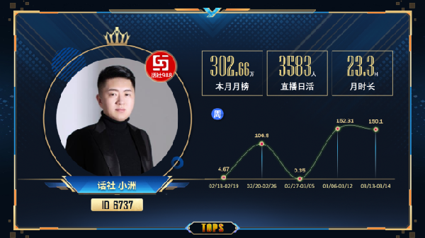 小洲挂机吃百万，日榜第一双连冠